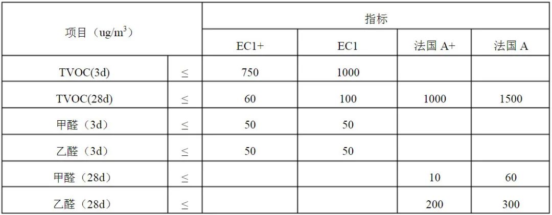 家装选材必读!世界四大严苛环保标准之Emicode