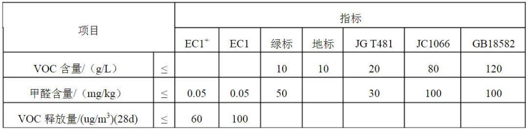 家装选材必读!世界四大严苛环保标准之Emicode